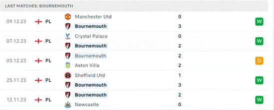 Phong độ gần đây của Bournemouth