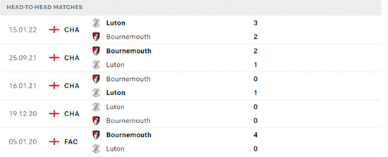 Thành tích đối đầu của Bournemouth vs Luton