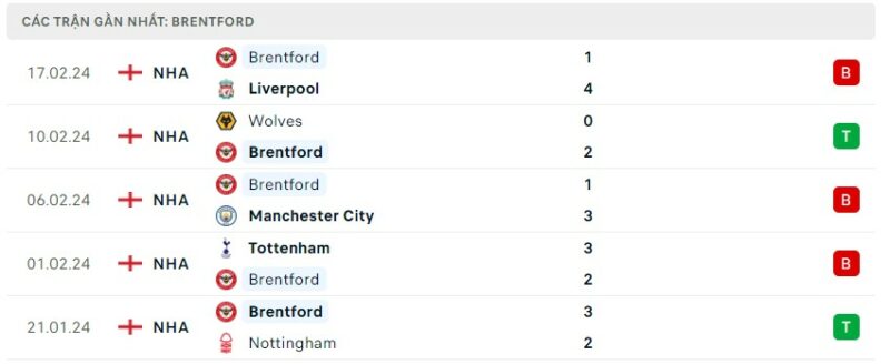 Tình hình phong độ của câu lạc bộ Brentford